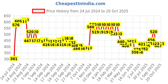 ajio.com aurelia Palazzo with Embellished Hemline aurelia Price History Graph from 24 Jul 2024 to 20 Oct 2025