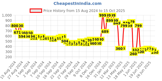 ajio.com aurelia Palazzo with Semi-Elasticated Waist aurelia Price History Graph from 15 Aug 2024 to 15 Oct 2025