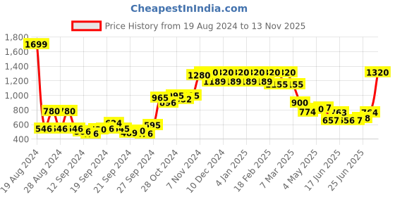 ajio.com Palazzo with Semi-Elasticated Waist Price History Graph from 19 Aug 2024 to 13 Nov 2025