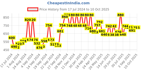 ajio.com w Palazzos with Drawstring Waist w Price History Graph from 17 Jul 2024 to 10 Oct 2025