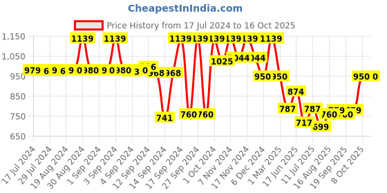 ajio.com fabindia Palazzos with Drawstring Waist fabindia Price History Graph from 17 Jul 2024 to 15 Oct 2025