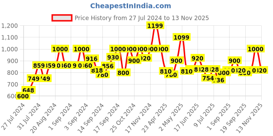 ajio.com fabindia Palazzos with Drawstring Waist fabindia Price History Graph from 27 Jul 2024 to 13 Nov 2025