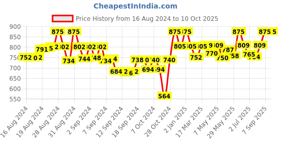 ajio.com tag 7 Palazzos with Drawstring Waist tag 7 Price History Graph from 16 Aug 2024 to 10 Oct 2025
