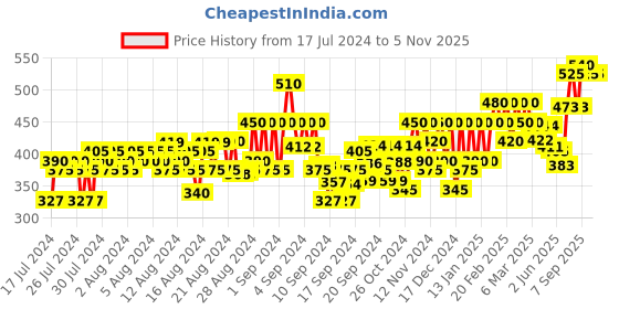 ajio.com amira's indian ethnic wear Palazzos with Elasticated Drawstring Waist amira's indian ethnic wear Price History Graph from 17 Jul 2024 to 4 Nov 2025