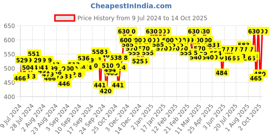 ajio.com clora creation Palazzos with Elasticated Drawstring Waist clora creation Price History Graph from 9 Jul 2024 to 14 Oct 2025