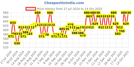 ajio.com clora creation plus Palazzos with Elasticated Drawstring Waist clora creation plus Price History Graph from 27 Jul 2024 to 14 Oct 2025