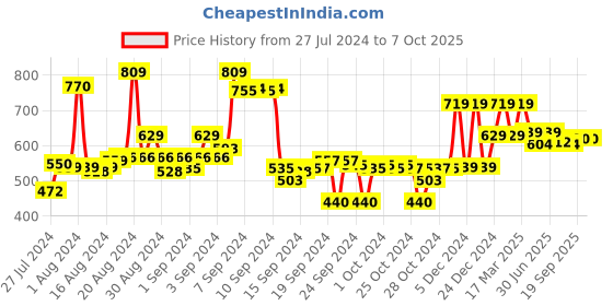 ajio.com max Palazzos with Elasticated Drawstring Waist max Price History Graph from 27 Jul 2024 to 7 Oct 2025