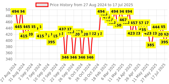 ajio.com clora creation Palazzos with Elasticated Drawstring Waist clora creation Price History Graph from 27 Aug 2024 to 17 Jul 2025