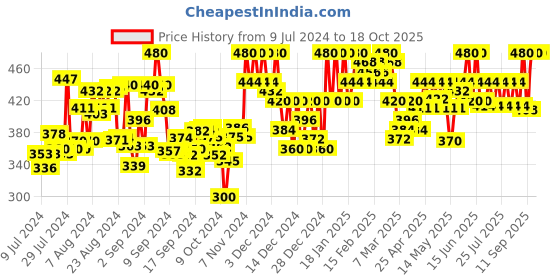 ajio.com tag 7 Palazzos with Elasticated Waist tag 7 Price History Graph from 9 Jul 2024 to 18 Oct 2025