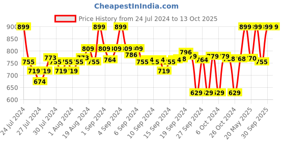ajio.com go colors Palazzos with Elasticated Waist go colors Price History Graph from 24 Jul 2024 to 12 Oct 2025