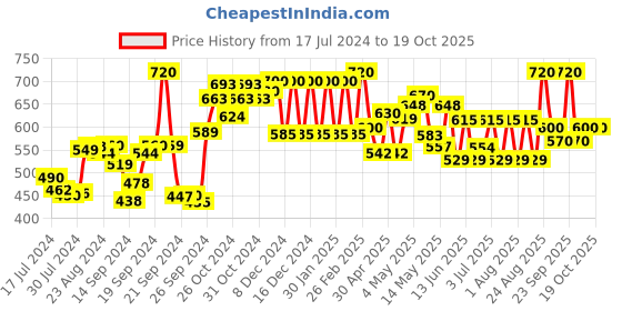 ajio.com w Palazzos with Elasticated Waist w Price History Graph from 17 Jul 2024 to 18 Oct 2025