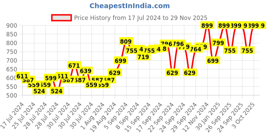 ajio.com go colors Palazzos with Elasticated Waist go colors Price History Graph from 17 Jul 2024 to 29 Nov 2025
