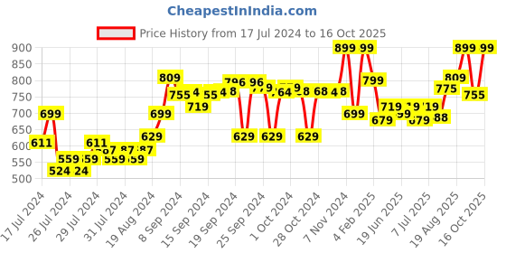 ajio.com go colors Palazzos with Elasticated Waist go colors Price History Graph from 17 Jul 2024 to 16 Oct 2025