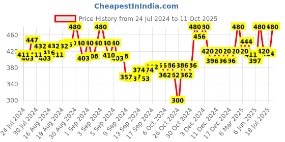 ajio.com tag 7 Palazzos with Elasticated Waist tag 7 Price History Graph from 24 Jul 2024 to 11 Oct 2025