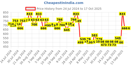 ajio.com molcha Palazzos with Elasticated Waist molcha Price History Graph from 24 Jul 2024 to 16 Oct 2025