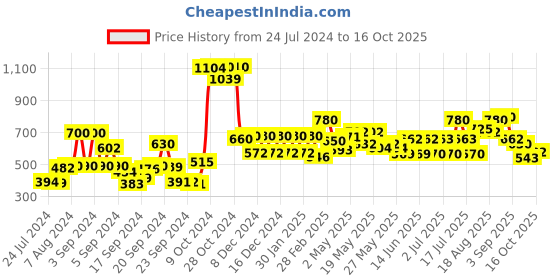 ajio.com w Palazzos with Elasticated Waist w Price History Graph from 24 Jul 2024 to 16 Oct 2025