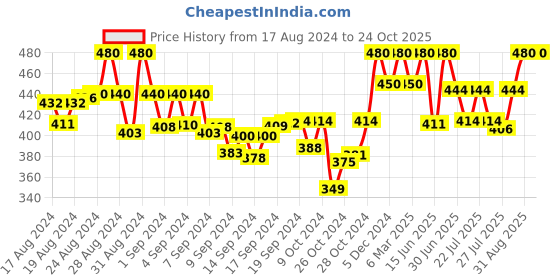 ajio.com tag 7 Palazzos with Elasticated Waist tag 7 Price History Graph from 17 Aug 2024 to 24 Oct 2025