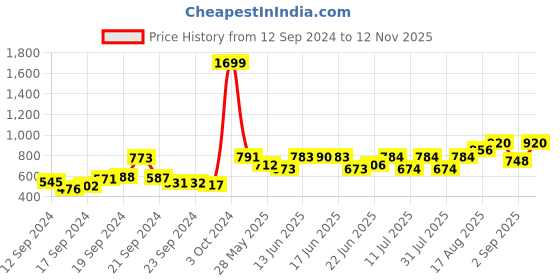ajio.com Palazzos with Elasticated Waist Price History Graph from 12 Sep 2024 to 12 Nov 2025
