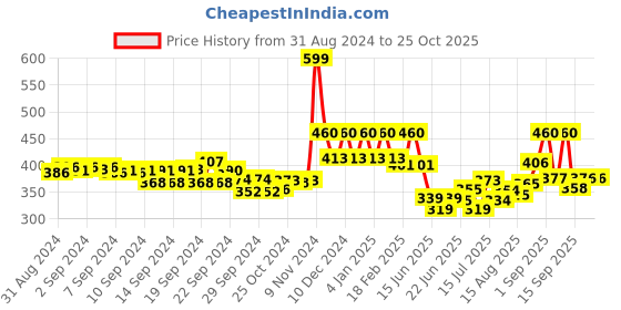 ajio.com aurelia Palazzos with Elasticated Waist aurelia Price History Graph from 31 Aug 2024 to 25 Oct 2025
