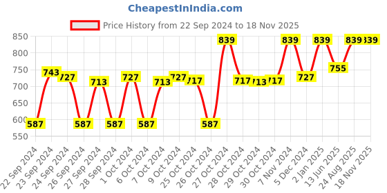 ajio.com clora creation Palazzos with Elasticated Waist clora creation Price History Graph from 22 Sep 2024 to 17 Nov 2025