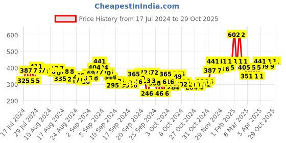 ajio.com tag 7 plus Palazzos with Elasticated Waistband tag 7 plus Price History Graph from 17 Jul 2024 to 29 Oct 2025