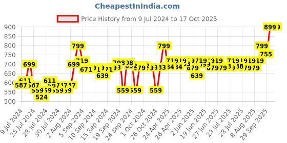 ajio.com go colors Palazzos with Elasticated Waistband go colors Price History Graph from 9 Jul 2024 to 17 Oct 2025