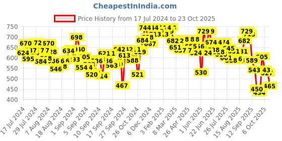 ajio.com readiprint Palazzos with Elasticated Waistband readiprint Price History Graph from 17 Jul 2024 to 23 Oct 2025