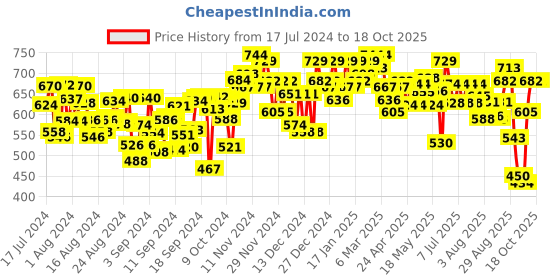 ajio.com readiprint Palazzos with Elasticated Waistband readiprint Price History Graph from 17 Jul 2024 to 17 Oct 2025