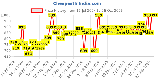 ajio.com go colors Palazzos with Elasticated Waistband go colors Price History Graph from 11 Jul 2024 to 25 Oct 2025