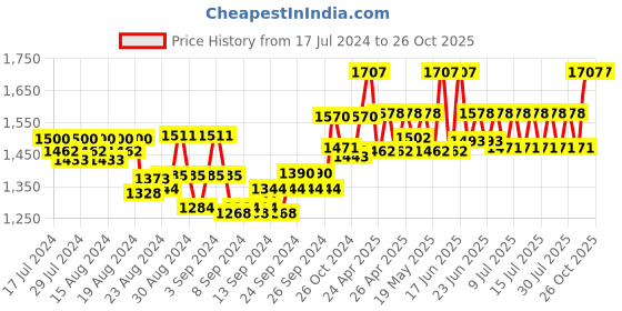 ajio.com sillyboom Palazzos with Elasticated Waistband sillyboom Price History Graph from 17 Jul 2024 to 26 Oct 2025