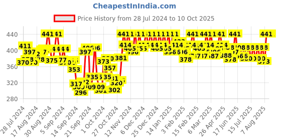 ajio.com tag 7 plus Palazzos with Elasticated Waistband tag 7 plus Price History Graph from 28 Jul 2024 to 10 Oct 2025