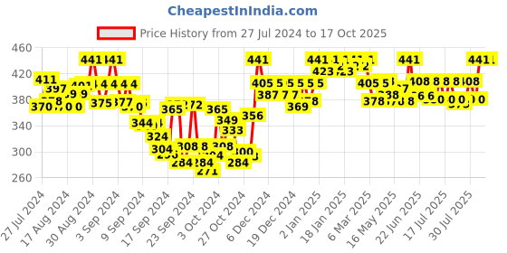 ajio.com tag 7 plus Palazzos with Elasticated Waistband tag 7 plus Price History Graph from 27 Jul 2024 to 16 Oct 2025