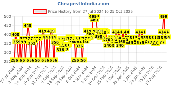 ajio.com fabclub Palazzos with Elasticated Waistband fabclub Price History Graph from 27 Jul 2024 to 25 Oct 2025