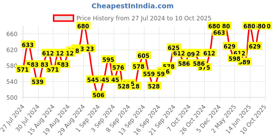 ajio.com clora creation plus Palazzos with Elasticated Waistband clora creation plus Price History Graph from 27 Jul 2024 to 10 Oct 2025