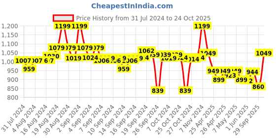 ajio.com go colors Palazzos with Elasticated Waistband go colors Price History Graph from 31 Jul 2024 to 24 Oct 2025