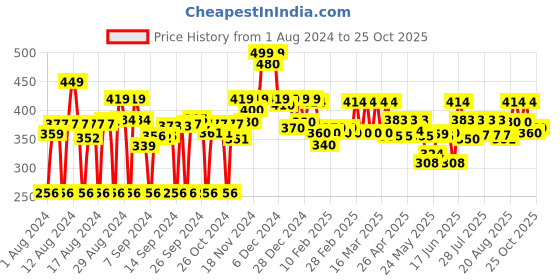 ajio.com fabclub Palazzos with Elasticated Waistband fabclub Price History Graph from 1 Aug 2024 to 25 Oct 2025