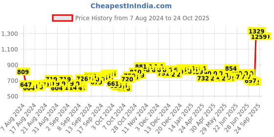 ajio.com tjori Palazzos with Elasticated Waistband tjori Price History Graph from 7 Aug 2024 to 24 Oct 2025