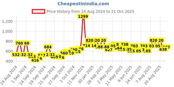 ajio.com Palazzos with Elasticated Waistband Price History Graph from 24 Aug 2024 to 21 Oct 2025