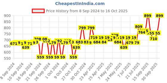 ajio.com go colors Palazzos with Elasticated Waistband go colors Price History Graph from 8 Sep 2024 to 16 Oct 2025