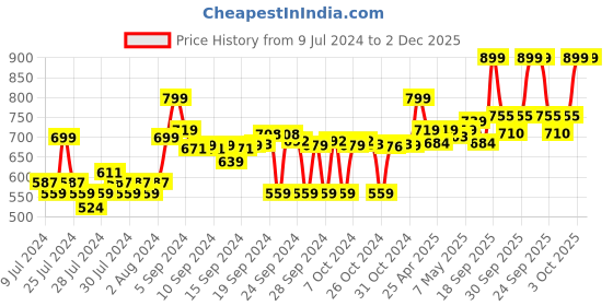 ajio.com go colors Palazzos with Elasticated Waistband & Insert Pockets go colors Price History Graph from 9 Jul 2024 to 2 Dec 2025