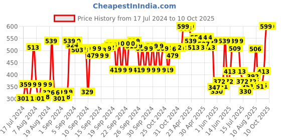ajio.com max Palazzos with Insert Pockets max Price History Graph from 17 Jul 2024 to 10 Oct 2025