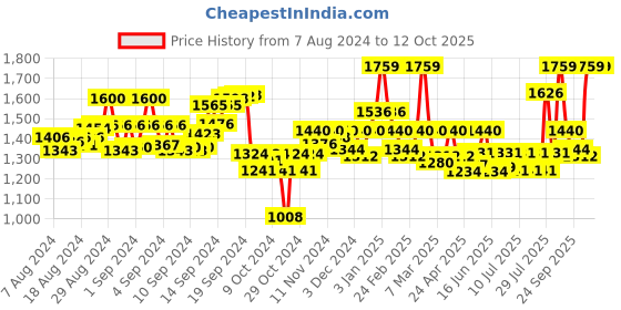 ajio.com paramount chikan Palazzos with Insert Pockets paramount chikan Price History Graph from 7 Aug 2024 to 10 Oct 2025
