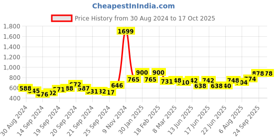 ajio.com Palazzos with Printed Hems Price History Graph from 30 Aug 2024 to 17 Oct 2025