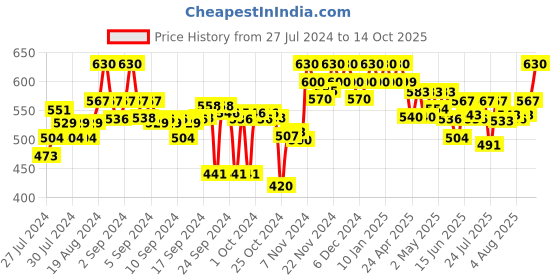ajio.com clora creation Palazzos with Scalloped Hem clora creation Price History Graph from 27 Jul 2024 to 14 Oct 2025