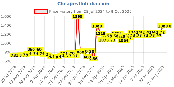 ajio.com Palazzos with Scalloped Hemline Price History Graph from 29 Jul 2024 to 7 Oct 2025