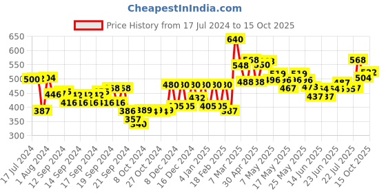 ajio.com aurelia Palazzos with Semi-Elasticated Waist aurelia Price History Graph from 17 Jul 2024 to 15 Oct 2025