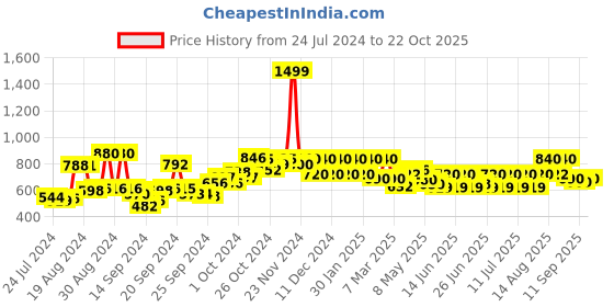 ajio.com w Palazzos with Semi-Elasticated Waist w Price History Graph from 24 Jul 2024 to 22 Oct 2025