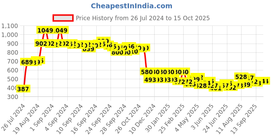 ajio.com aurelia Palazzos with Semi-Elasticated Waist aurelia Price History Graph from 26 Jul 2024 to 15 Oct 2025