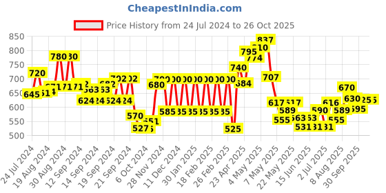 ajio.com aurelia Palazzos with Semi-Elasticated Waist aurelia Price History Graph from 24 Jul 2024 to 26 Oct 2025