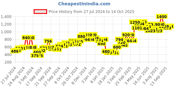 ajio.com Palazzos with Semi-Elasticated Waist Price History Graph from 27 Jul 2024 to 14 Oct 2025
